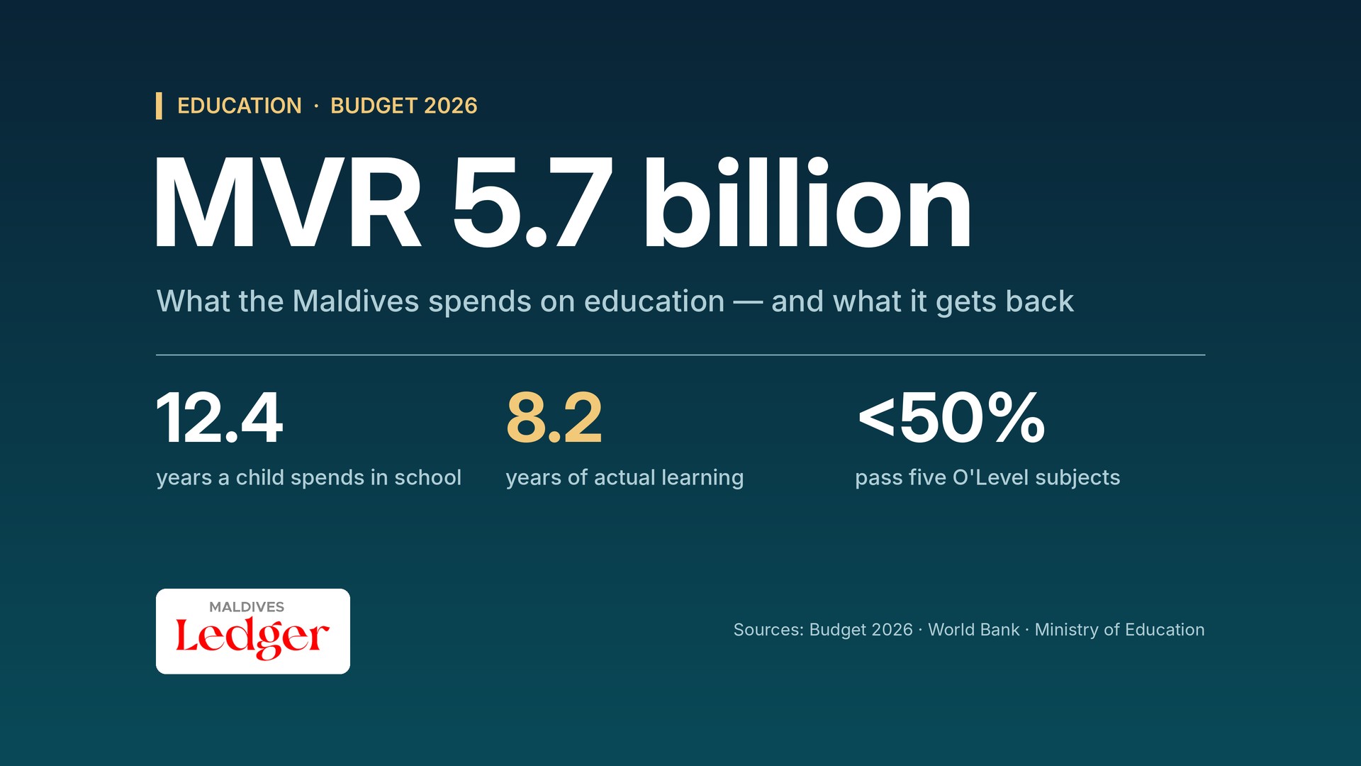 Maldives Ledger graphic: MVR 5.7 billion education budget 2026; 12.4 years in school, 8.2 years of actual learning, under 50% pass five O'Level subjects