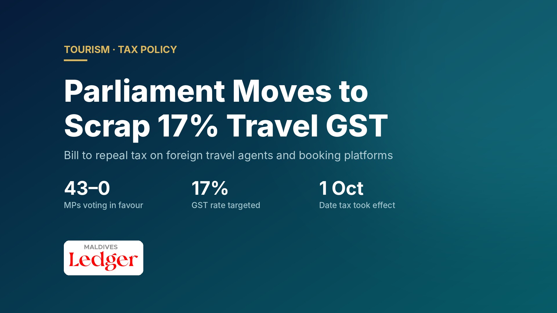 Graphic reading 'Parliament Moves to Scrap 17% Travel GST' with figures 43–0 MPs in favour, 17% GST rate and 1 October start date, and the Maldives Ledger logo